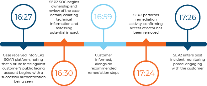 SOC Real Life Example Timeline 24.1.2025 transparent background 1